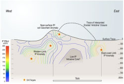 East-West Cross Section Through Romang North IP Model Target. Note the scale and strength of the anomalies at depth. Low IP Core is generally more resistive while the IP anomalies correspond to less resistive zones and are open and strengthening at depth